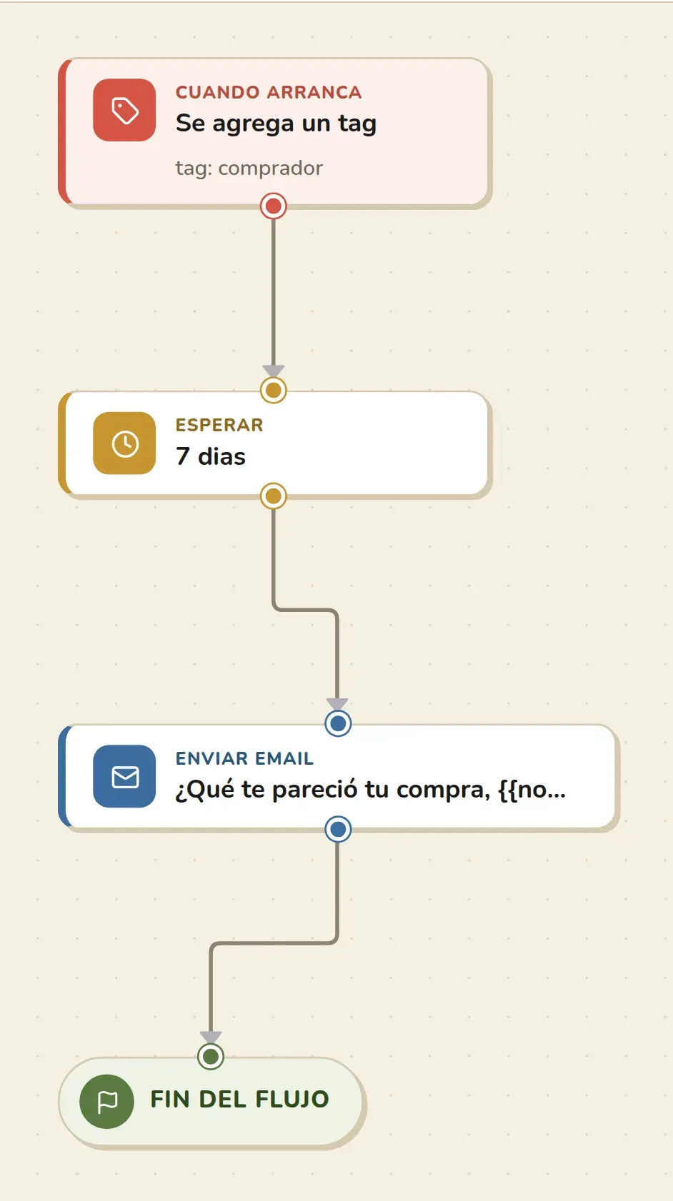 Cómo crear una secuencia post-compra automática en Emalia